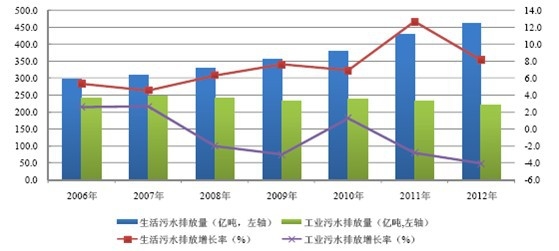 2006-2012年我國廢水排放情況統(tǒng)計
