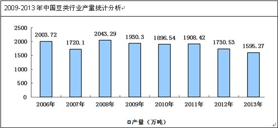 豆類市場產(chǎn)量統(tǒng)計