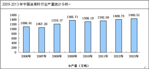 油菜籽產(chǎn)量