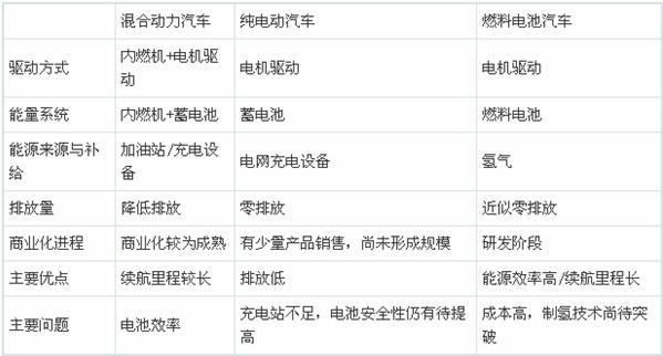 各種電動汽車比較
