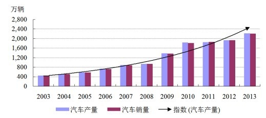 2003-2013 ���Ї�(gu��)��܇(ch��)�a(ch��n)�N(xi��o)�����L(zh��ng)څ��(sh��)