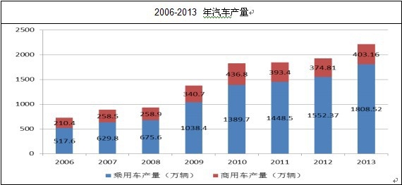 2006-2013 年汽車產(chǎn)量結(jié)構(gòu)