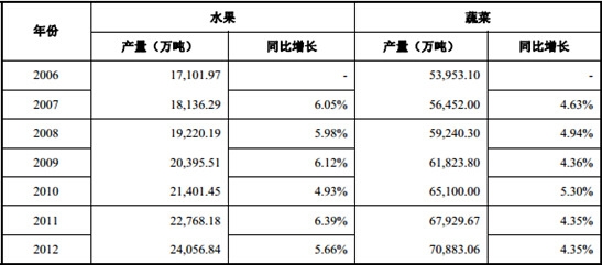 2006-2012���Ї�(gu��)ˮ�����߲ˮa(ch��n)���y(t��ng)Ӌ(j��)����