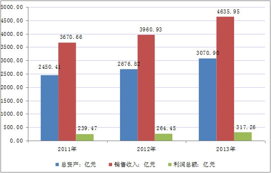 2011-2014���Ї�(gu��)���ϰ����ܡ��Ͳ������ИI(y��)��(j��ng)��(j��)�\(y��n)�з���