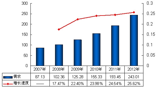 2007-2012年中國(guó)素色純羊絨圍巾行業(yè)需求情況