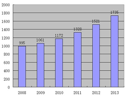 2008-2013年我國(guó)電源市場(chǎng)總體規(guī)模分析
