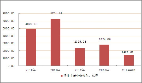 2010-2014年上半年我國皮革制品制造行業(yè)銷售收入統(tǒng)計(jì)
