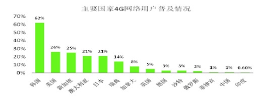 ��Ҫ����4G�W(w��ng)�j(lu��)�Ñ��ռ���r