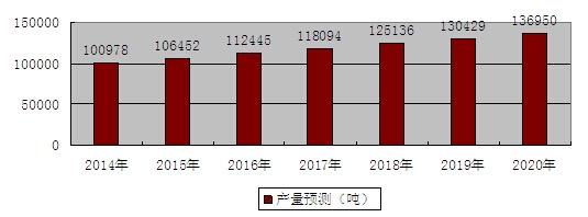 2014-2020���҇��c�®a(ch��n)���A(y��)�y