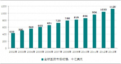2002-2013年全球醫(yī)藥市場(chǎng)規(guī)模走勢(shì)圖