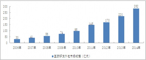 2006-2014年我國(guó)醫(yī)藥研發(fā)外包市場(chǎng)規(guī)模情況