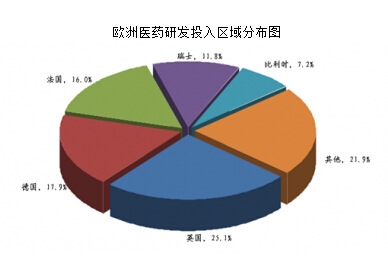 2007-2012年歐洲地區(qū)醫(yī)藥產(chǎn)業(yè)總研發(fā)費(fèi)用統(tǒng)計(jì)