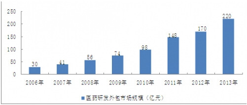 2006-2013年我國(guó)醫(yī)藥研發(fā)外包市場(chǎng)規(guī)模情況