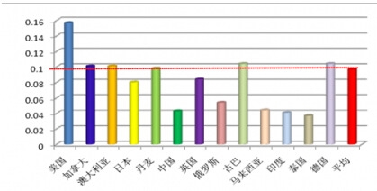 世界各國(guó)醫(yī)療衛(wèi)生開(kāi)支的GDP占比
