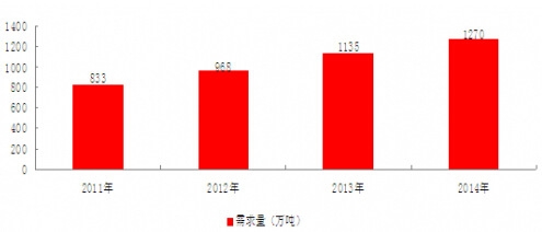 2011-2014年我國醫(yī)藥中間體需求量