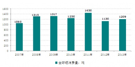 2007-2013��ȫ������M���߄݈D