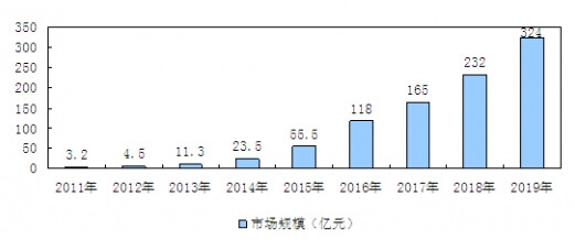 2011-2019���҇���(sh��)��(j��)�ИI(y��)�Ј�(ch��ng)Ҏ(gu��)ģ���A(y��)�y(c��)