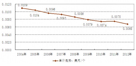2004-2013��ȫ��������ܮa(ch��n)Ʒ�r���߄�
