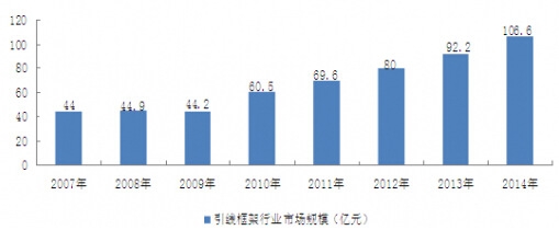 2007-2014���҇���������ИI(y��)�Ј�Ҏ(gu��)ģ