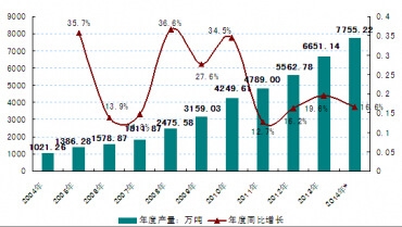 2004-2014���Ї�(gu��)���b���ˮ�ИI(y��)�a(ch��n)���߄�(sh��)