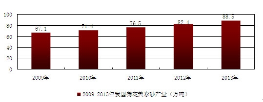 2009-2013年我國菊花黃彩砂產(chǎn)量
