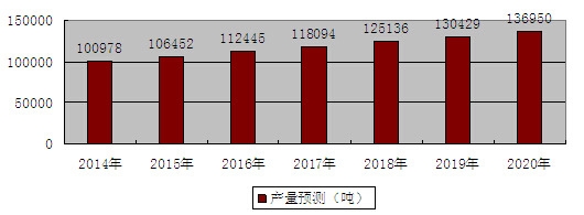 2014-2020年我國菊花黃彩砂產(chǎn)量預測