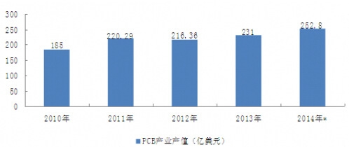 2010-2014���҇�(gu��)PCB�a(ch��n)�I(y��)�a(ch��n)ֵ��r