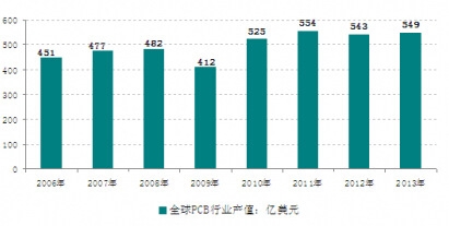 2006-2013��ȫ��PCB�ИI(y��)�a(ch��n)ֵ�߄�(sh��)�D