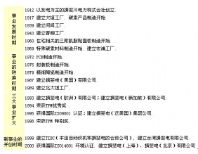 Ҿ����ʽ��(hu��)��İl(f��)չʷ