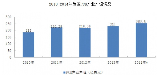 2010-2014���҇�(gu��)PCB�a(ch��n)�I(y��)�a(ch��n)ֵ��r