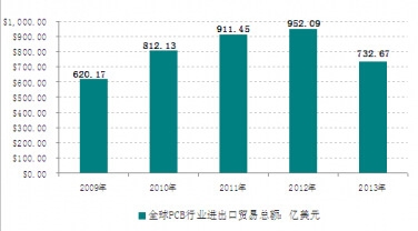 2009-2013��ȫ��PCB�M(j��n)�����Q(m��o)�׿��~