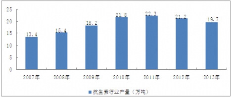 2007-2013年我國抗生素行業(yè)產(chǎn)量情況