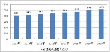 2013-2020年我國抗生素市場需求規(guī)模預(yù)測分析
