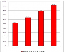 2011-2014年我國(guó)有機(jī)食品產(chǎn)量