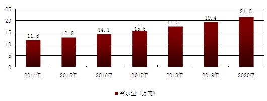 2014-2020年我國抗氧劑需求量預(yù)測