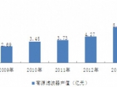 2015-2020年中國有源濾波器市場分析與投資前景研究報(bào)告 2015-2020年中國有源濾波器市場分析與投資前景研究報(bào)告