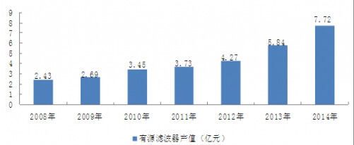 2008-2014���҇���Դ�V�����ИI(y��)�a(ch��n)ֵ��r