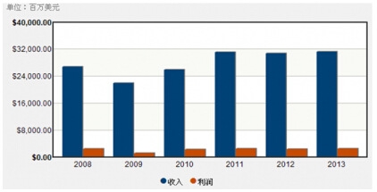 2008-2013��ʩ�͵������������r