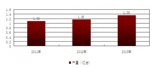 2011-2013年我國空調(diào)壓縮機產(chǎn)量統(tǒng)計