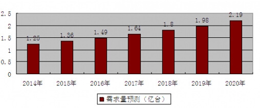 2014-2020年我國空調(diào)壓縮機行業(yè)需求量預(yù)測
