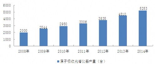 2007-2014���҇�(gu��)ԭ�����չ��V�x���ИI(y��)�a(ch��n)����r