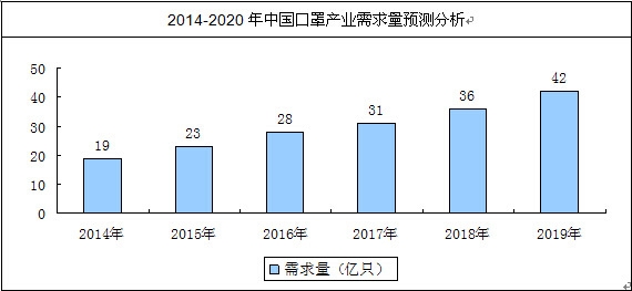 我國口罩需求量