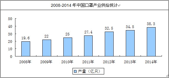 近幾年我國口罩行業(yè)產(chǎn)量情況