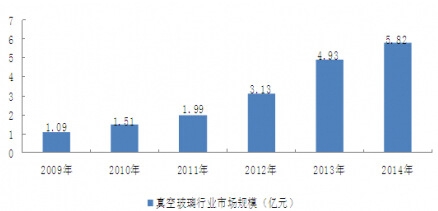 2009-2014���҇���ղ����ИI(y��)�Ј�Ҏ(gu��)ģ