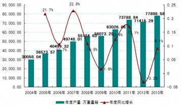 2004-2013���Ї�ƽ�岣���ИI(y��)�a(ch��n)���y(t��ng)Ӌ����