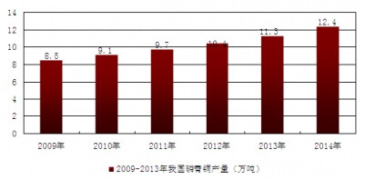 2009-2014年我國磷青銅產(chǎn)量