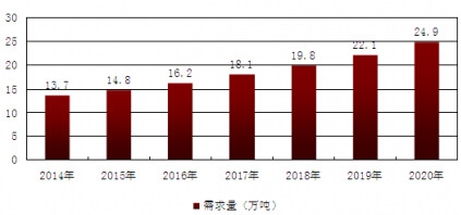 2014-2020年我國磷青銅行業(yè)需求量預測分析