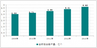 2009-2013年全球路由器產(chǎn)量