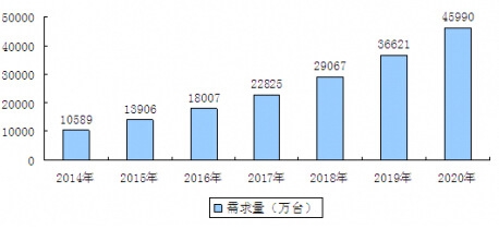 2014-2020年我國路由器需求預(yù)測分析