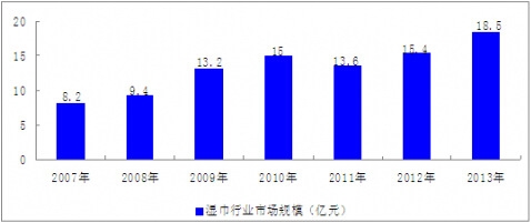 2007-2013年我國(guó)濕巾行業(yè)市場(chǎng)規(guī)模情況